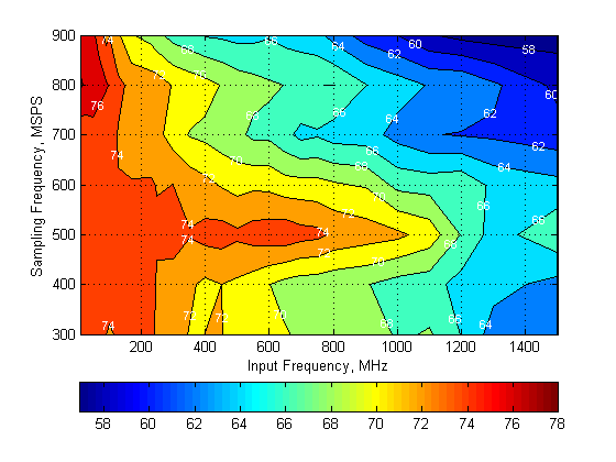 ADS5401 Fig32 SFDR contour plot (off).png